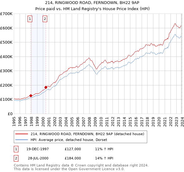 214, RINGWOOD ROAD, FERNDOWN, BH22 9AP: Price paid vs HM Land Registry's House Price Index