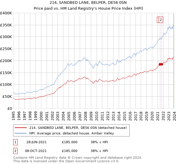 214, SANDBED LANE, BELPER, DE56 0SN: Price paid vs HM Land Registry's House Price Index