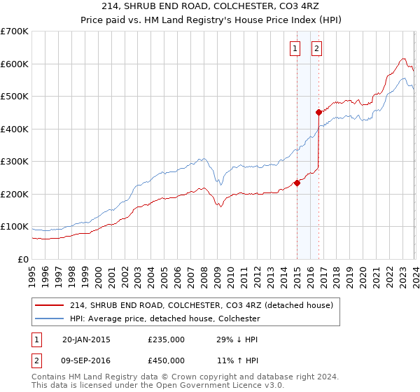 214, SHRUB END ROAD, COLCHESTER, CO3 4RZ: Price paid vs HM Land Registry's House Price Index