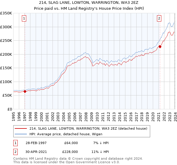 214, SLAG LANE, LOWTON, WARRINGTON, WA3 2EZ: Price paid vs HM Land Registry's House Price Index