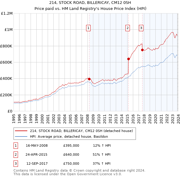 214, STOCK ROAD, BILLERICAY, CM12 0SH: Price paid vs HM Land Registry's House Price Index