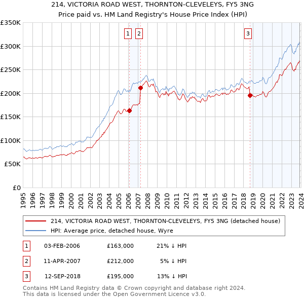214, VICTORIA ROAD WEST, THORNTON-CLEVELEYS, FY5 3NG: Price paid vs HM Land Registry's House Price Index