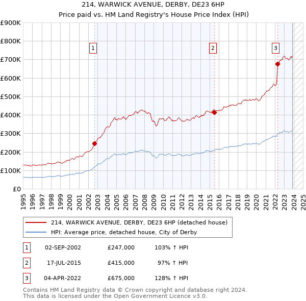 214, WARWICK AVENUE, DERBY, DE23 6HP: Price paid vs HM Land Registry's House Price Index