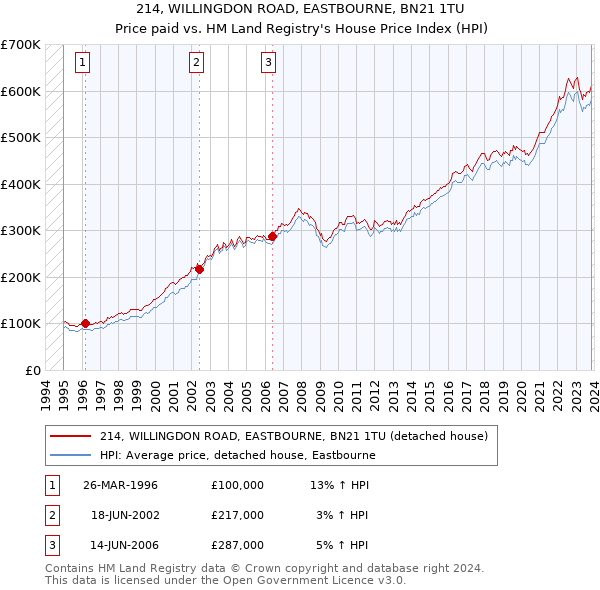 214, WILLINGDON ROAD, EASTBOURNE, BN21 1TU: Price paid vs HM Land Registry's House Price Index