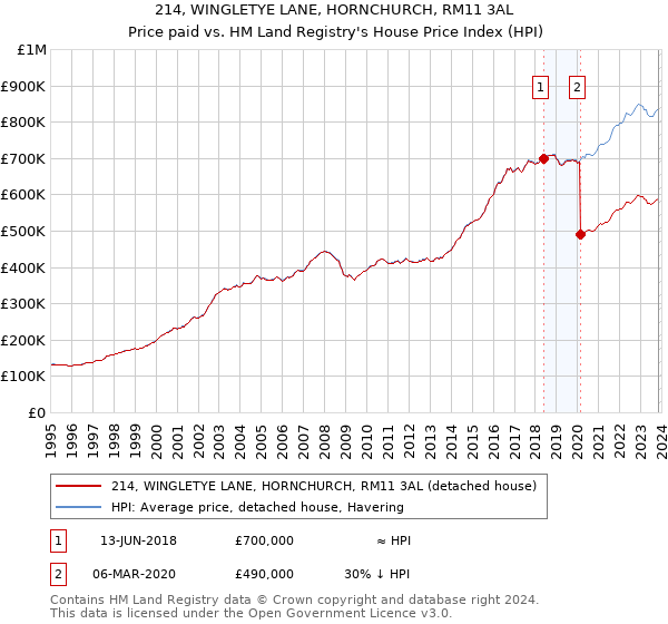 214, WINGLETYE LANE, HORNCHURCH, RM11 3AL: Price paid vs HM Land Registry's House Price Index