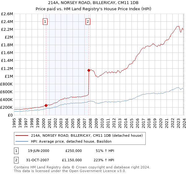 214A, NORSEY ROAD, BILLERICAY, CM11 1DB: Price paid vs HM Land Registry's House Price Index