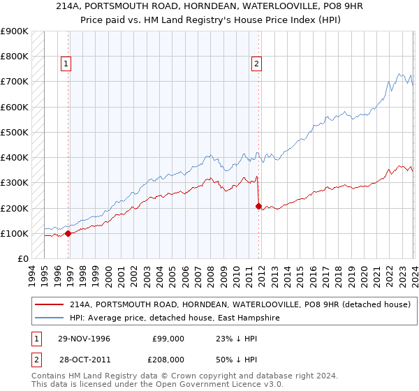 214A, PORTSMOUTH ROAD, HORNDEAN, WATERLOOVILLE, PO8 9HR: Price paid vs HM Land Registry's House Price Index