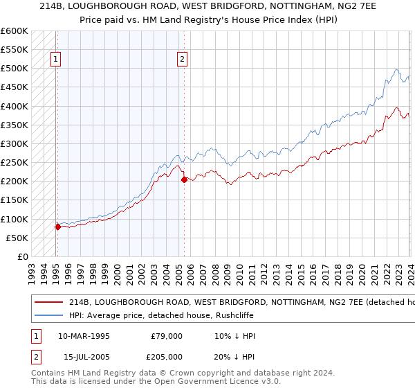 214B, LOUGHBOROUGH ROAD, WEST BRIDGFORD, NOTTINGHAM, NG2 7EE: Price paid vs HM Land Registry's House Price Index