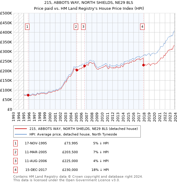 215, ABBOTS WAY, NORTH SHIELDS, NE29 8LS: Price paid vs HM Land Registry's House Price Index