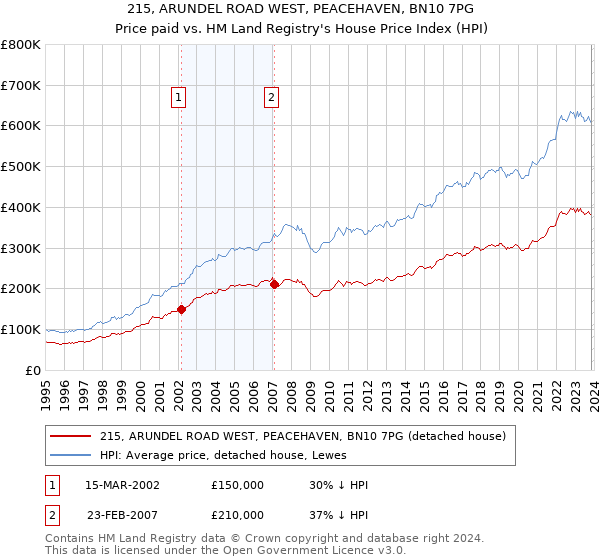 215, ARUNDEL ROAD WEST, PEACEHAVEN, BN10 7PG: Price paid vs HM Land Registry's House Price Index