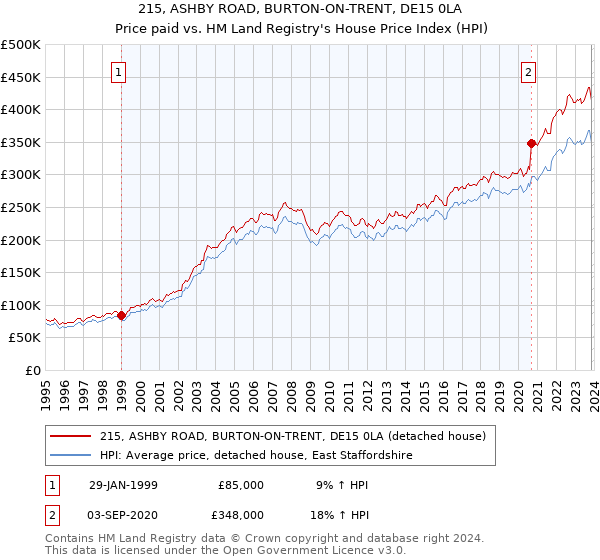 215, ASHBY ROAD, BURTON-ON-TRENT, DE15 0LA: Price paid vs HM Land Registry's House Price Index