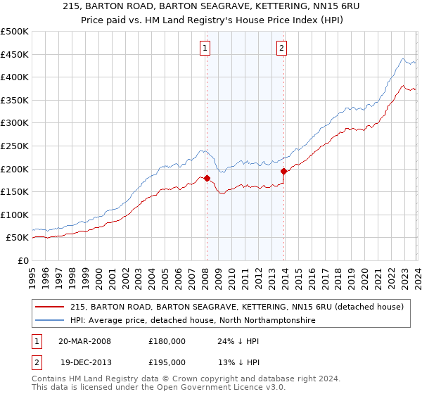 215, BARTON ROAD, BARTON SEAGRAVE, KETTERING, NN15 6RU: Price paid vs HM Land Registry's House Price Index