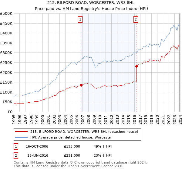 215, BILFORD ROAD, WORCESTER, WR3 8HL: Price paid vs HM Land Registry's House Price Index