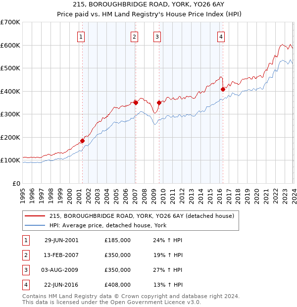 215, BOROUGHBRIDGE ROAD, YORK, YO26 6AY: Price paid vs HM Land Registry's House Price Index