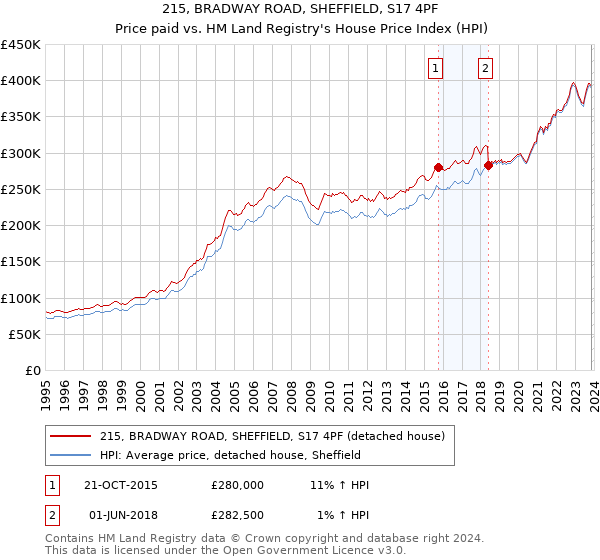 215, BRADWAY ROAD, SHEFFIELD, S17 4PF: Price paid vs HM Land Registry's House Price Index