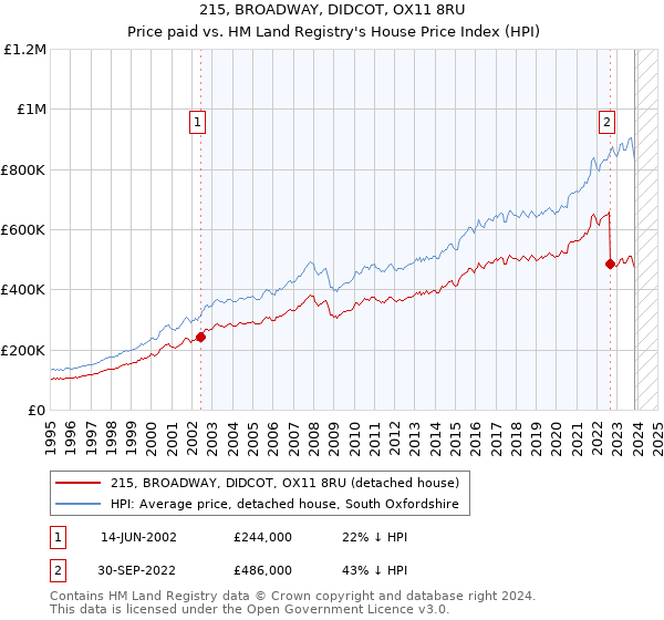 215, BROADWAY, DIDCOT, OX11 8RU: Price paid vs HM Land Registry's House Price Index
