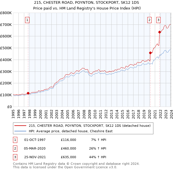 215, CHESTER ROAD, POYNTON, STOCKPORT, SK12 1DS: Price paid vs HM Land Registry's House Price Index
