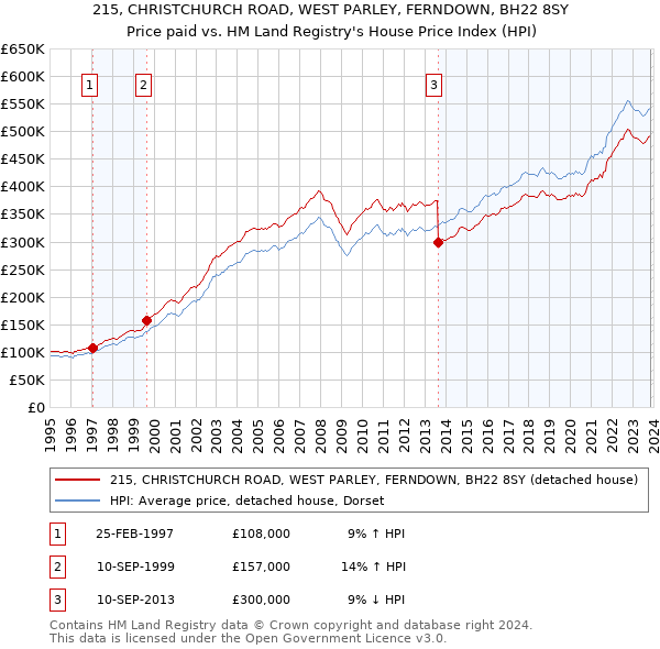 215, CHRISTCHURCH ROAD, WEST PARLEY, FERNDOWN, BH22 8SY: Price paid vs HM Land Registry's House Price Index