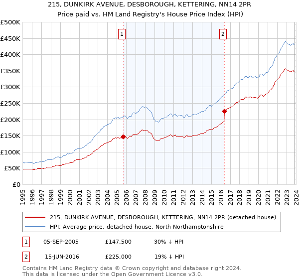 215, DUNKIRK AVENUE, DESBOROUGH, KETTERING, NN14 2PR: Price paid vs HM Land Registry's House Price Index