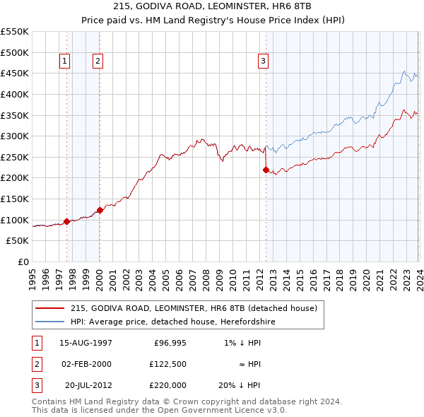215, GODIVA ROAD, LEOMINSTER, HR6 8TB: Price paid vs HM Land Registry's House Price Index