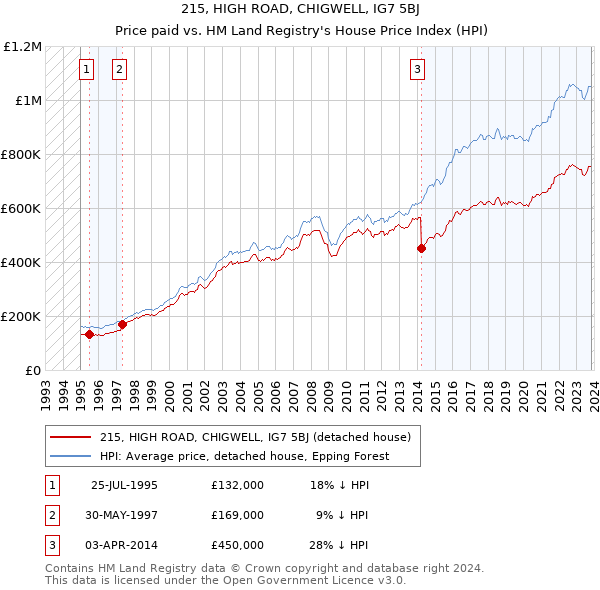 215, HIGH ROAD, CHIGWELL, IG7 5BJ: Price paid vs HM Land Registry's House Price Index