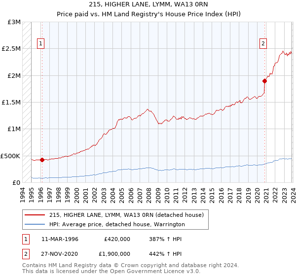 215, HIGHER LANE, LYMM, WA13 0RN: Price paid vs HM Land Registry's House Price Index