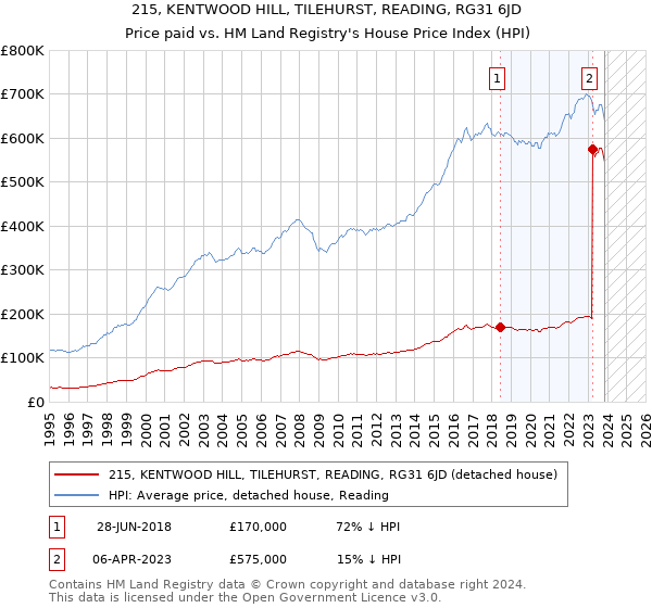 215, KENTWOOD HILL, TILEHURST, READING, RG31 6JD: Price paid vs HM Land Registry's House Price Index