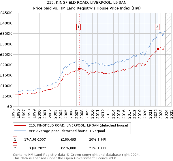 215, KINGFIELD ROAD, LIVERPOOL, L9 3AN: Price paid vs HM Land Registry's House Price Index