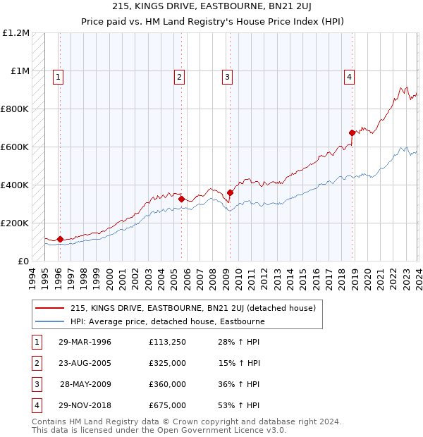 215, KINGS DRIVE, EASTBOURNE, BN21 2UJ: Price paid vs HM Land Registry's House Price Index