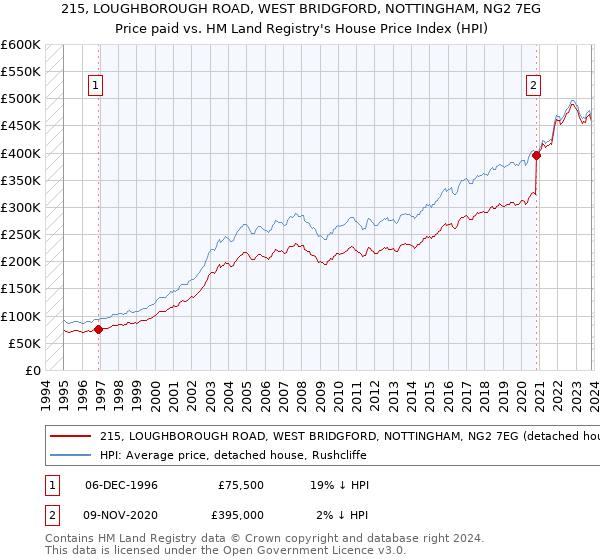 215, LOUGHBOROUGH ROAD, WEST BRIDGFORD, NOTTINGHAM, NG2 7EG: Price paid vs HM Land Registry's House Price Index