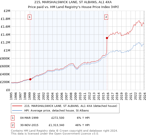 215, MARSHALSWICK LANE, ST ALBANS, AL1 4XA: Price paid vs HM Land Registry's House Price Index