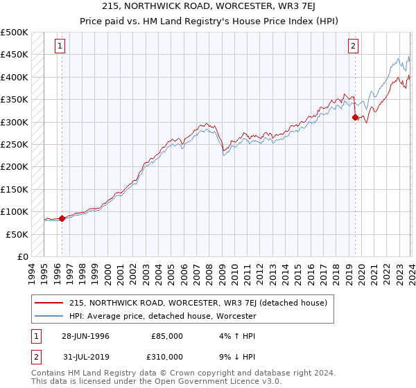 215, NORTHWICK ROAD, WORCESTER, WR3 7EJ: Price paid vs HM Land Registry's House Price Index