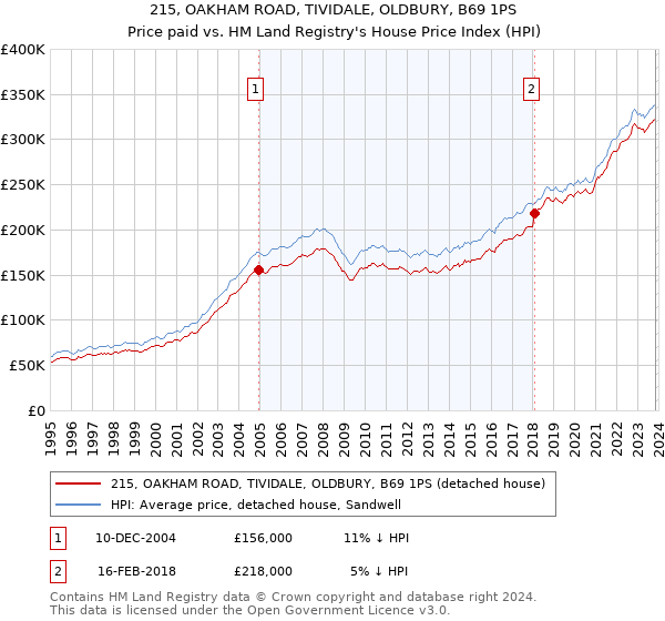 215, OAKHAM ROAD, TIVIDALE, OLDBURY, B69 1PS: Price paid vs HM Land Registry's House Price Index