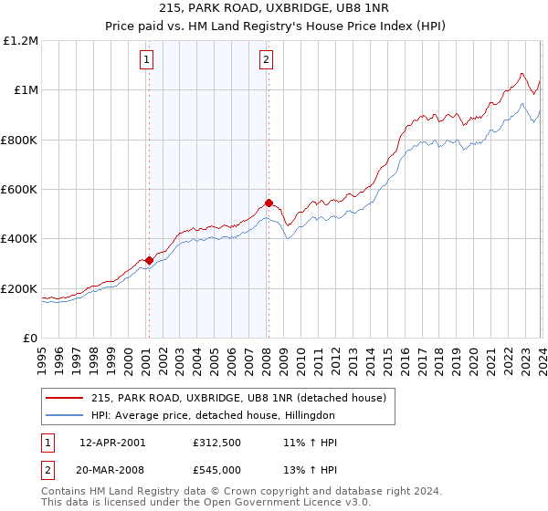 215, PARK ROAD, UXBRIDGE, UB8 1NR: Price paid vs HM Land Registry's House Price Index