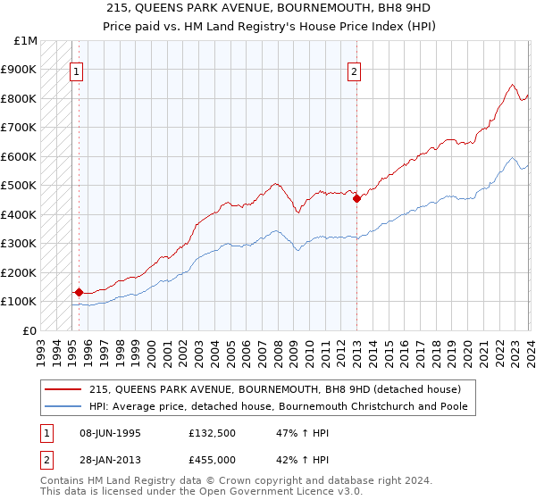 215, QUEENS PARK AVENUE, BOURNEMOUTH, BH8 9HD: Price paid vs HM Land Registry's House Price Index