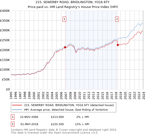 215, SEWERBY ROAD, BRIDLINGTON, YO16 6TY: Price paid vs HM Land Registry's House Price Index