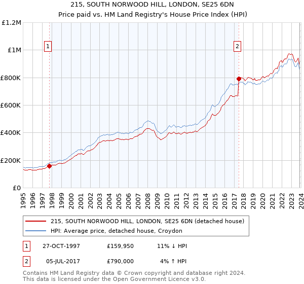 215, SOUTH NORWOOD HILL, LONDON, SE25 6DN: Price paid vs HM Land Registry's House Price Index