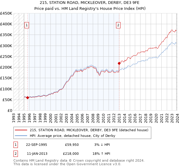 215, STATION ROAD, MICKLEOVER, DERBY, DE3 9FE: Price paid vs HM Land Registry's House Price Index