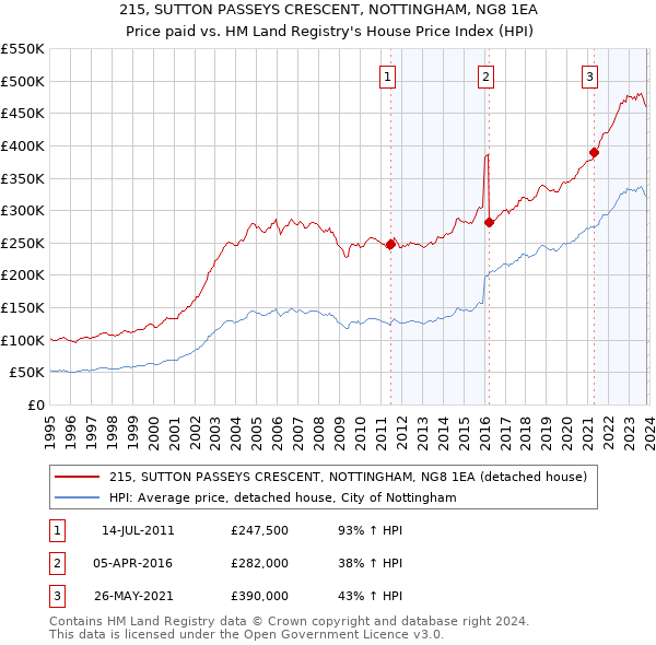 215, SUTTON PASSEYS CRESCENT, NOTTINGHAM, NG8 1EA: Price paid vs HM Land Registry's House Price Index