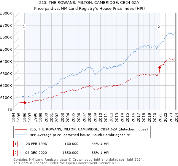 215, THE ROWANS, MILTON, CAMBRIDGE, CB24 6ZA: Price paid vs HM Land Registry's House Price Index