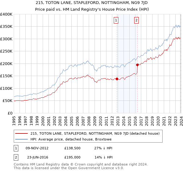 215, TOTON LANE, STAPLEFORD, NOTTINGHAM, NG9 7JD: Price paid vs HM Land Registry's House Price Index