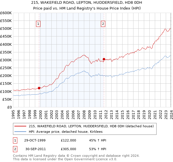 215, WAKEFIELD ROAD, LEPTON, HUDDERSFIELD, HD8 0DH: Price paid vs HM Land Registry's House Price Index