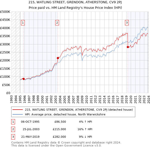 215, WATLING STREET, GRENDON, ATHERSTONE, CV9 2PJ: Price paid vs HM Land Registry's House Price Index