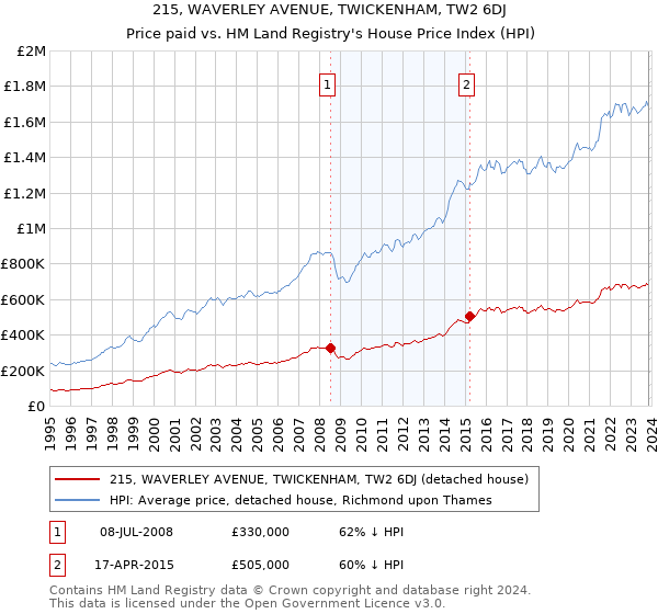 215, WAVERLEY AVENUE, TWICKENHAM, TW2 6DJ: Price paid vs HM Land Registry's House Price Index
