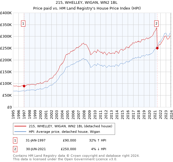215, WHELLEY, WIGAN, WN2 1BL: Price paid vs HM Land Registry's House Price Index