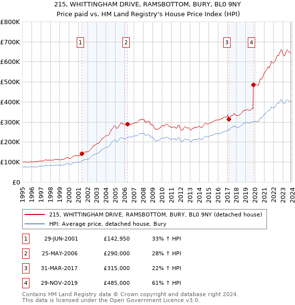 215, WHITTINGHAM DRIVE, RAMSBOTTOM, BURY, BL0 9NY: Price paid vs HM Land Registry's House Price Index