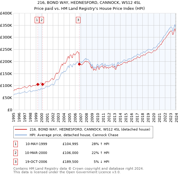216, BOND WAY, HEDNESFORD, CANNOCK, WS12 4SL: Price paid vs HM Land Registry's House Price Index