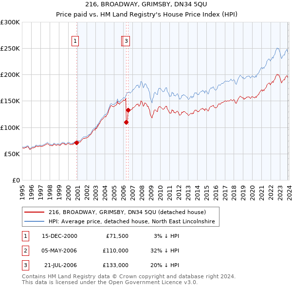 216, BROADWAY, GRIMSBY, DN34 5QU: Price paid vs HM Land Registry's House Price Index