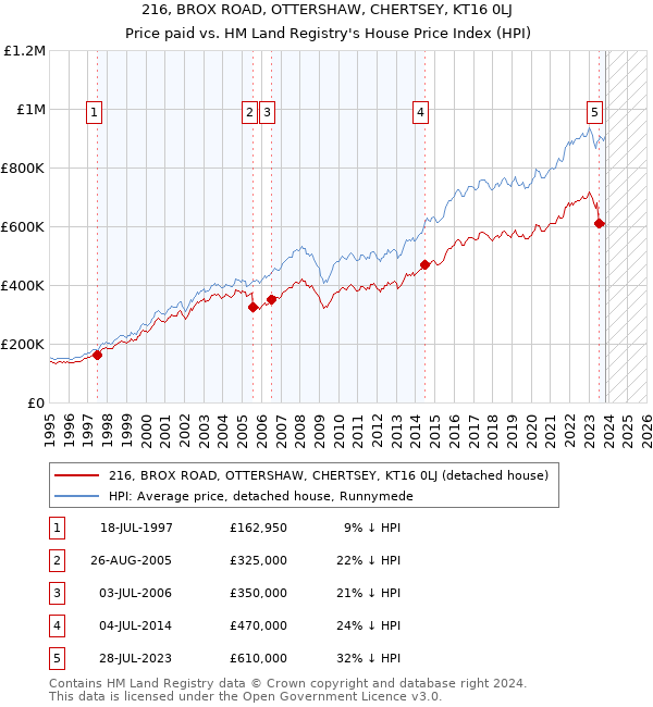 216, BROX ROAD, OTTERSHAW, CHERTSEY, KT16 0LJ: Price paid vs HM Land Registry's House Price Index