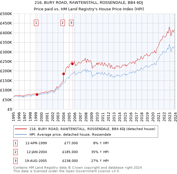 216, BURY ROAD, RAWTENSTALL, ROSSENDALE, BB4 6DJ: Price paid vs HM Land Registry's House Price Index